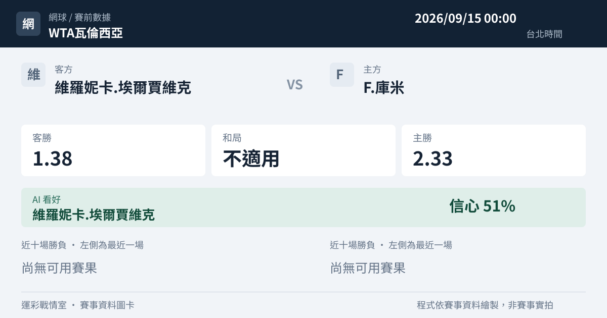 維羅妮卡.埃爾賈維克 對 F.庫米 賽事圖卡