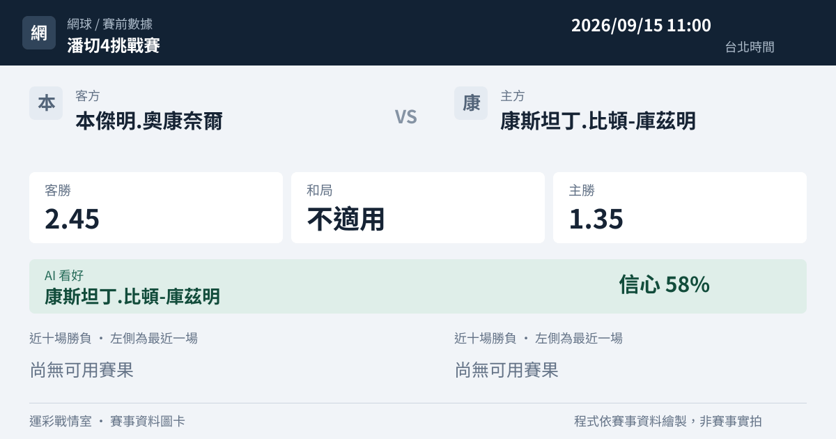 本傑明.奧康奈爾 對 康斯坦丁.比頓-庫茲明 賽事圖卡