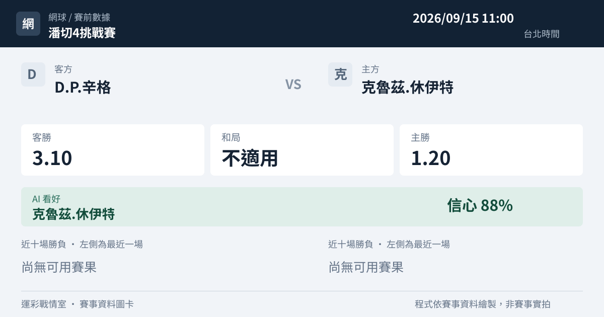 D.P.辛格 對 克魯茲.休伊特 賽事圖卡