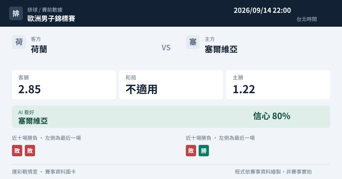 荷蘭 對 塞爾維亞 賽事圖卡