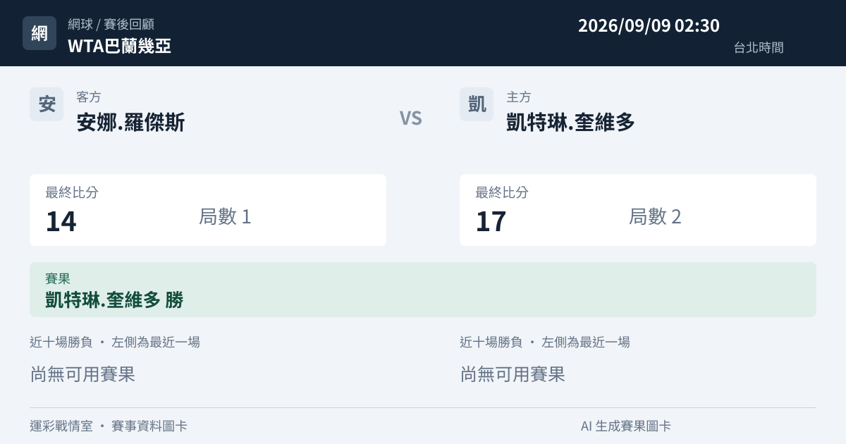 安娜.羅傑斯 對 凱特琳.奎維多 賽事圖卡