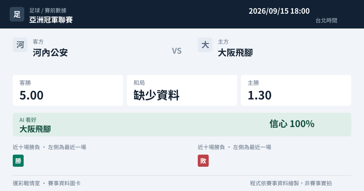 河內公安 對 大阪飛腳 賽事圖卡