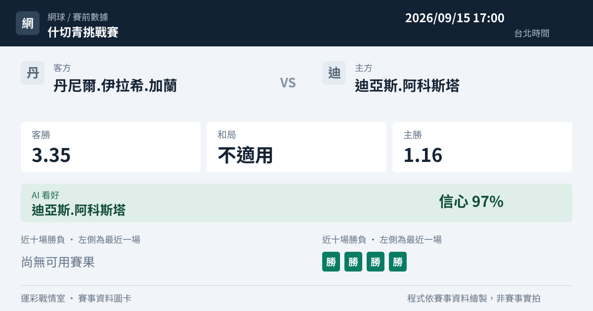 丹尼爾.伊拉希.加蘭 對 迪亞斯.阿科斯塔 賽事圖卡
