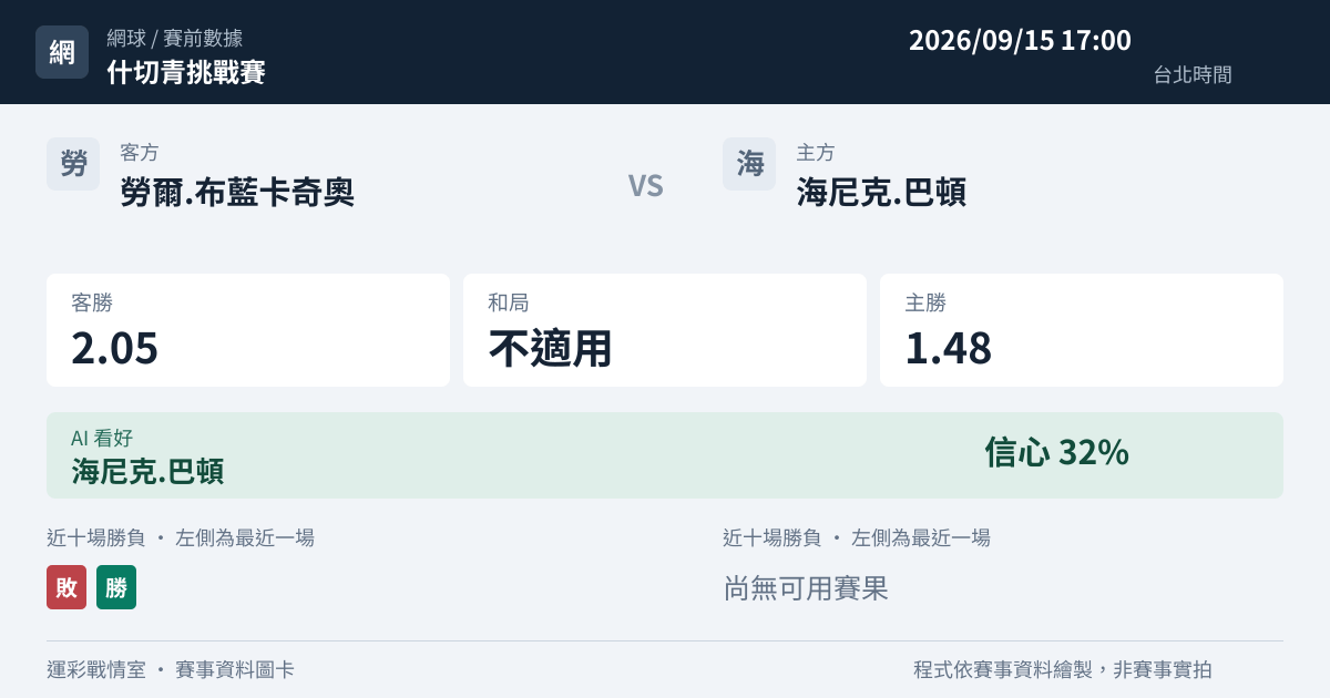 勞爾.布藍卡奇奧 對 海尼克.巴頓 賽事圖卡