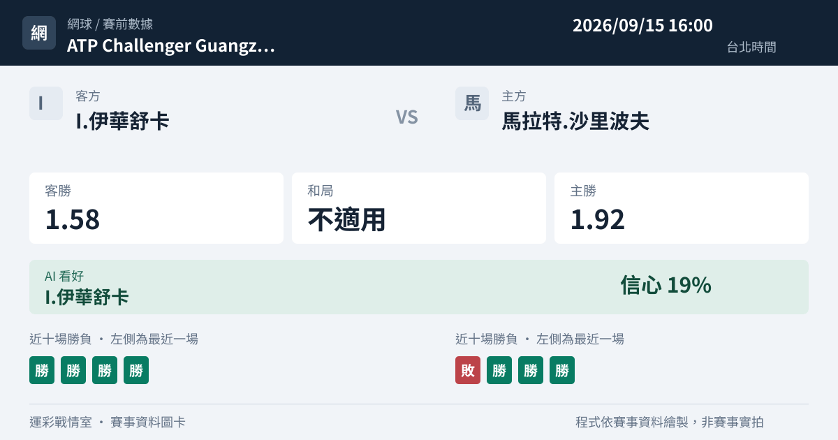 I.伊華舒卡 對 馬拉特.沙里波夫 賽事圖卡