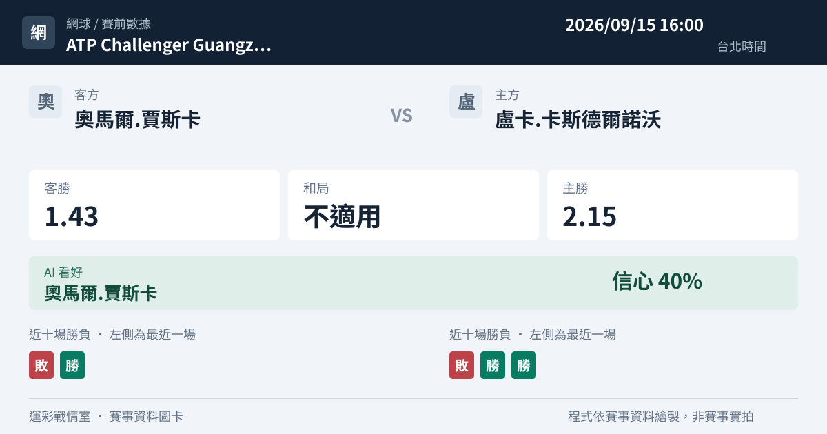 奧馬爾.賈斯卡 對 盧卡.卡斯德爾諾沃 賽事圖卡