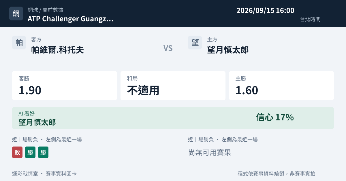 帕維爾.科托夫 對 望月慎太郎 賽事圖卡