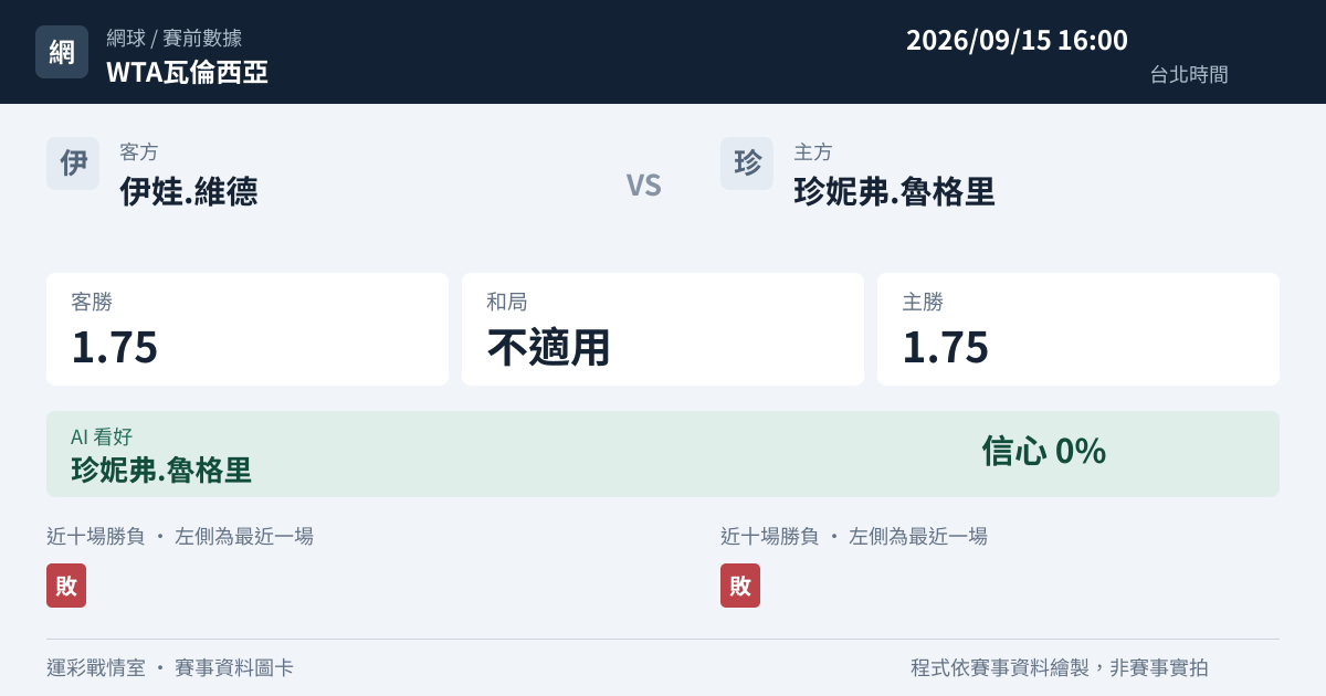 伊娃.維德 對 珍妮弗.魯格里 賽事圖卡
