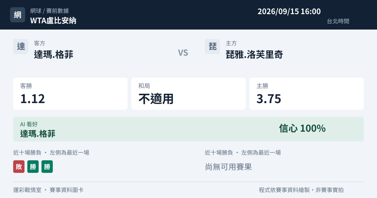 達瑪.格菲 對 琵雅.洛芙里奇 賽事圖卡