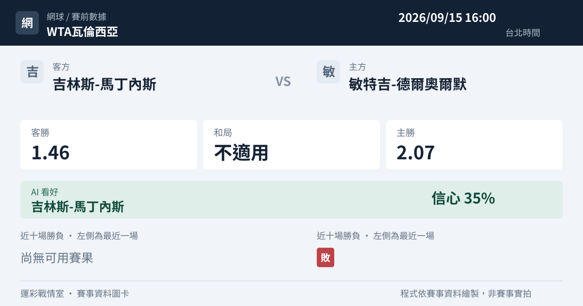 吉林斯-馬丁內斯 對 敏特吉-德爾奧爾默 賽事圖卡