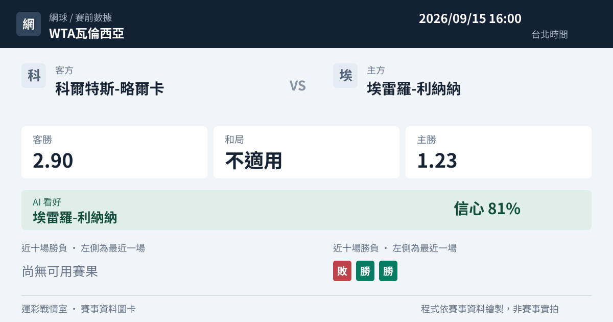 科爾特斯-略爾卡 對 埃雷羅-利納納 賽事圖卡