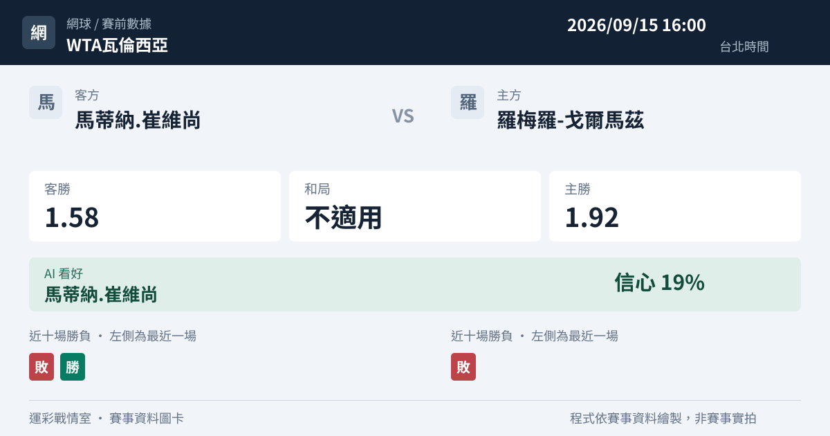 馬蒂納.崔維尚 對 羅梅羅-戈爾馬茲 賽事圖卡