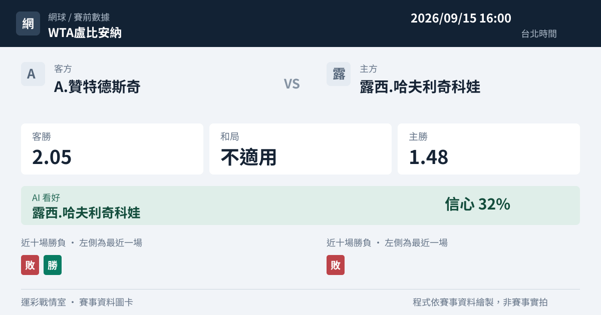 A.贊特德斯奇 對 露西.哈夫利奇科娃 賽事圖卡