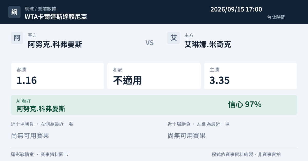 阿努克.科弗曼斯 對 艾琳娜.米奇克 賽事圖卡