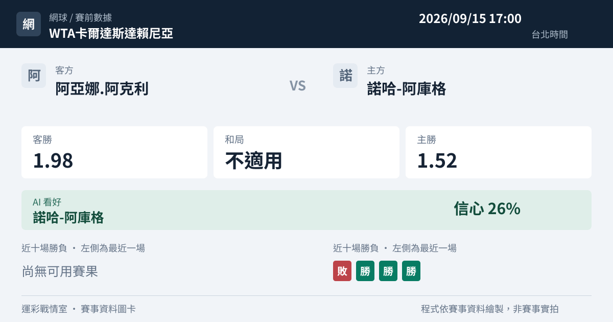 阿亞娜.阿克利 對 諾哈-阿庫格 賽事圖卡