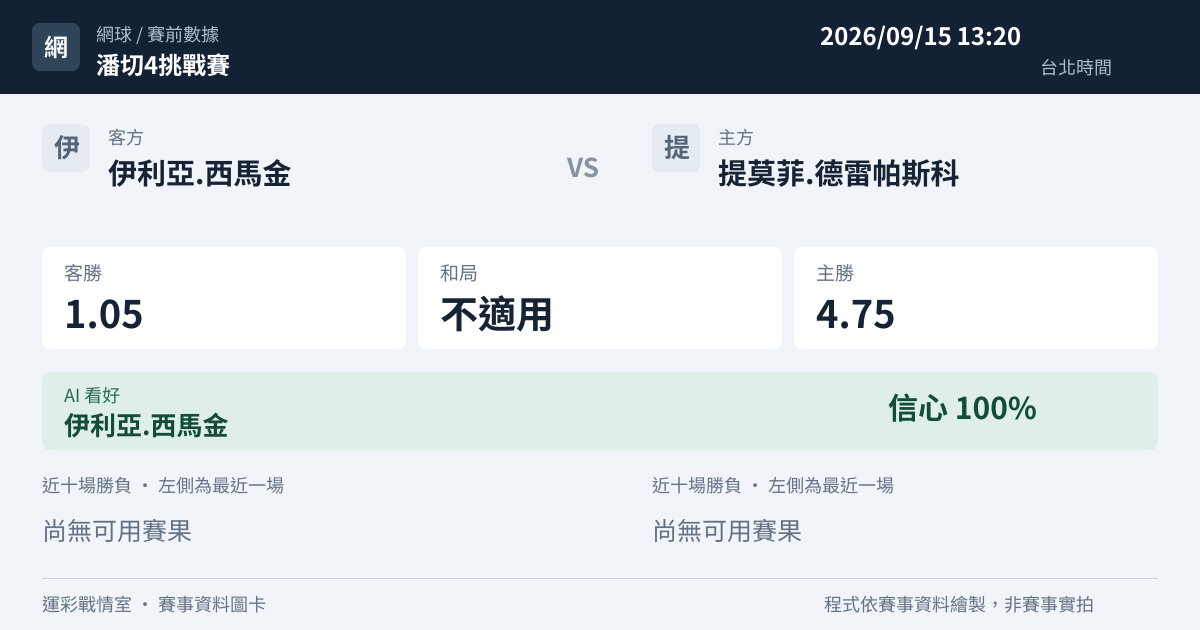 伊利亞.西馬金 對 提莫菲.德雷帕斯科 賽事圖卡