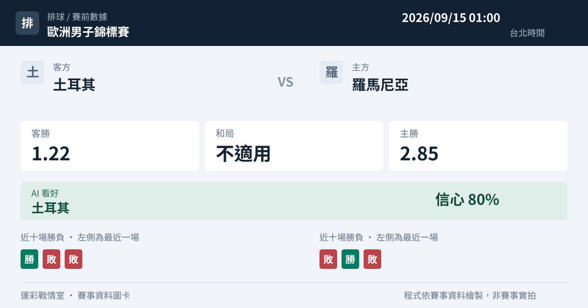 土耳其 對 羅馬尼亞 賽事圖卡