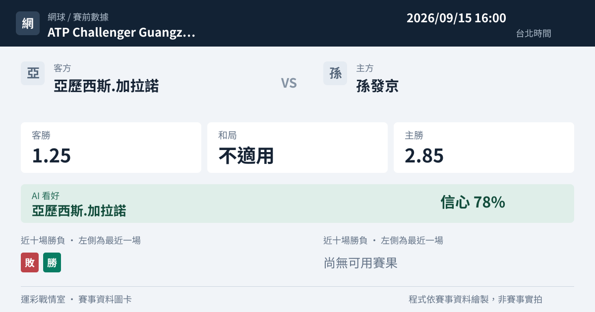 亞歷西斯.加拉諾 對 孫發京 賽事圖卡