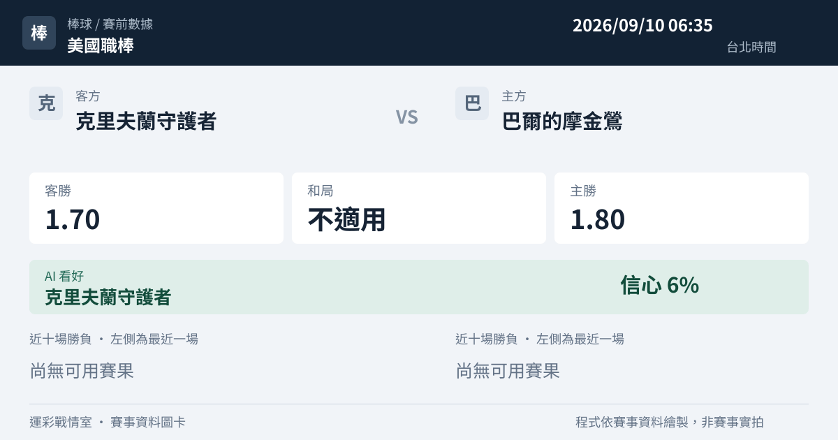 克里夫蘭守護者 對 巴爾的摩金鶯 賽事圖卡
