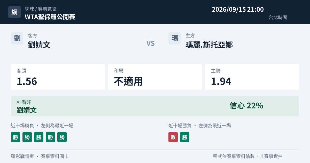 劉婧文 對 瑪麗.斯托亞娜 賽事圖卡