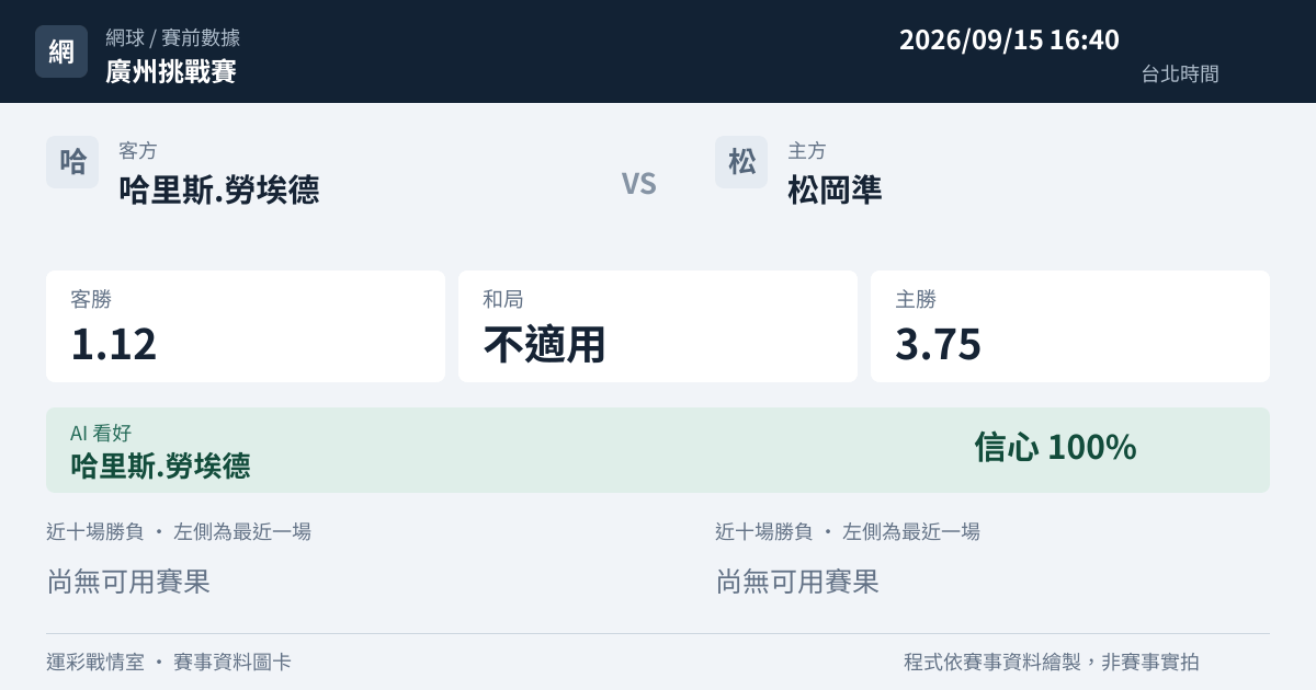 哈里斯.勞埃德 對 松岡準 賽事圖卡