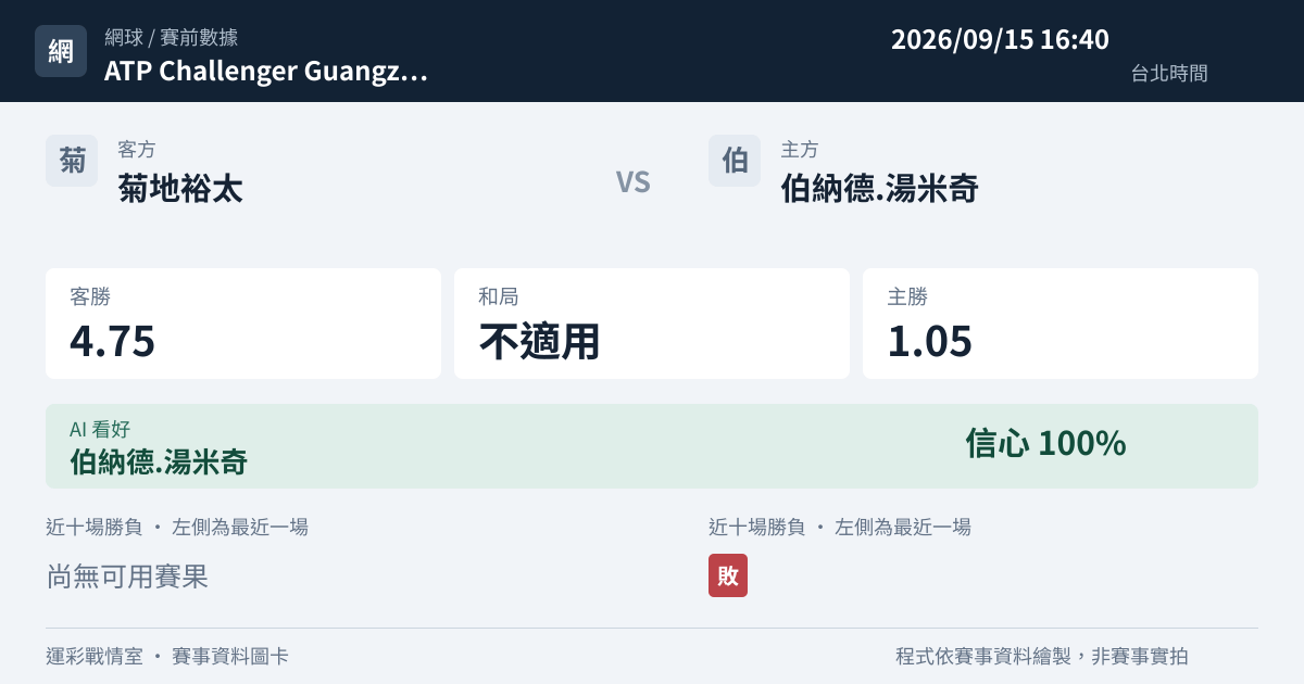 菊地裕太 對 伯納德.湯米奇 賽事圖卡