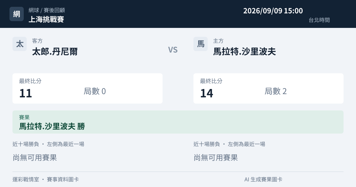 太郎.丹尼爾 對 馬拉特.沙里波夫 賽事圖卡