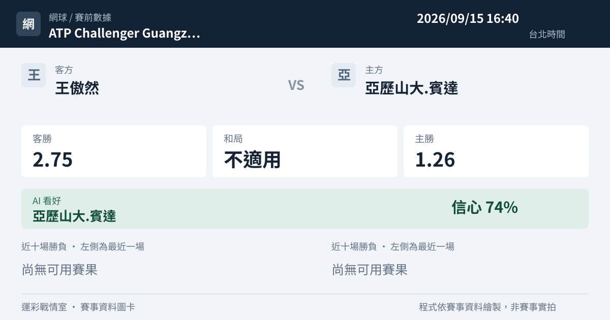 王傲然 對 亞歷山大.賓達 賽事圖卡