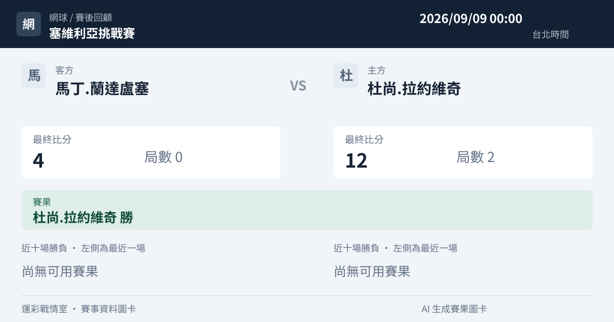 馬丁.蘭達盧塞 對 杜尚.拉約維奇 賽事圖卡
