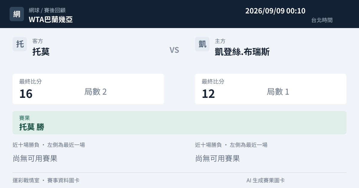 托莫 對 凱登絲.布瑞斯 賽事圖卡