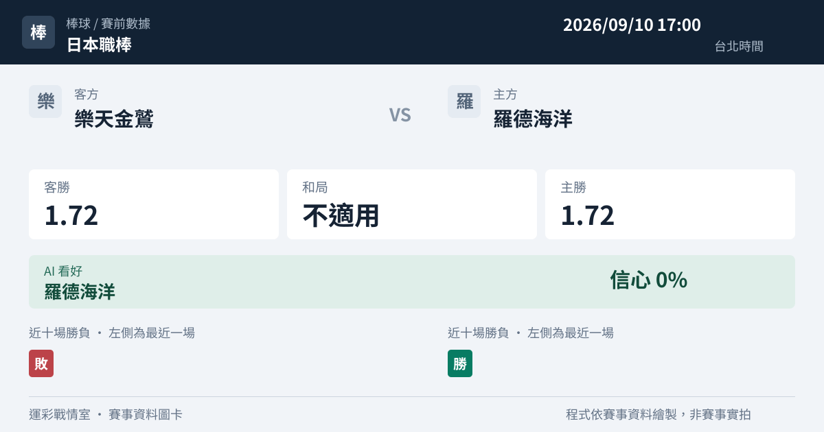 樂天金鷲 對 羅德海洋 賽事圖卡