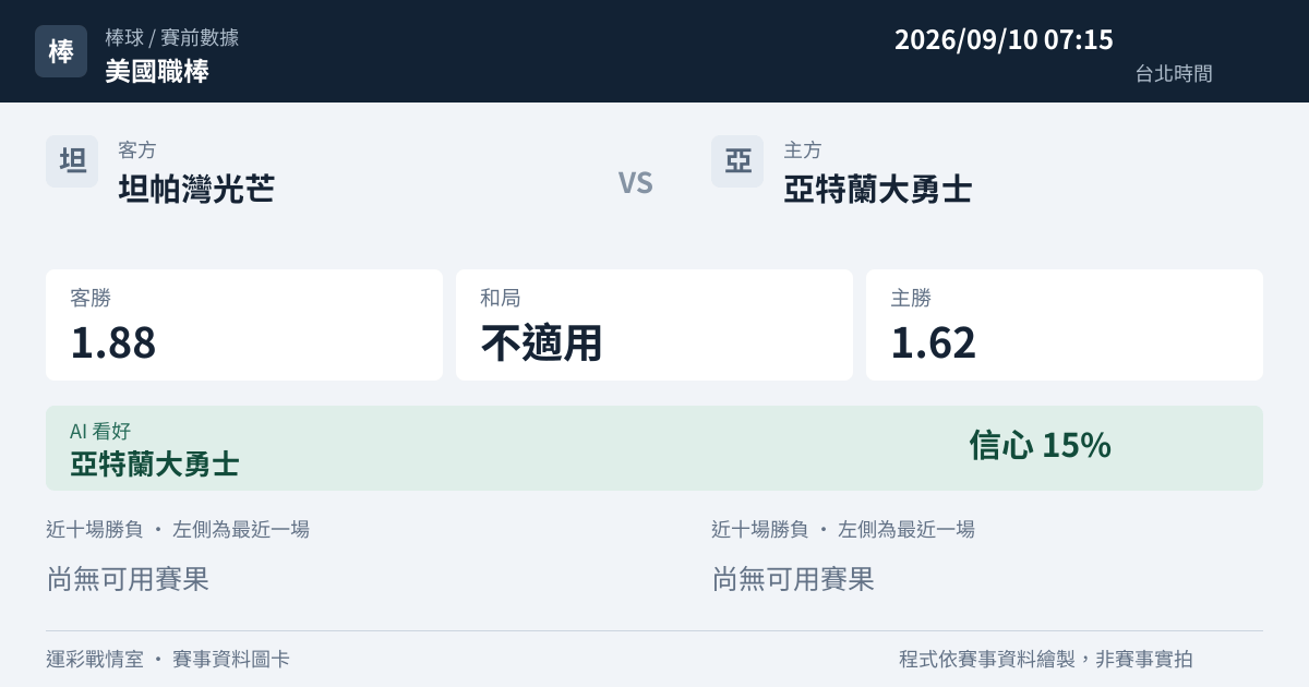 坦帕灣光芒 對 亞特蘭大勇士 賽事圖卡