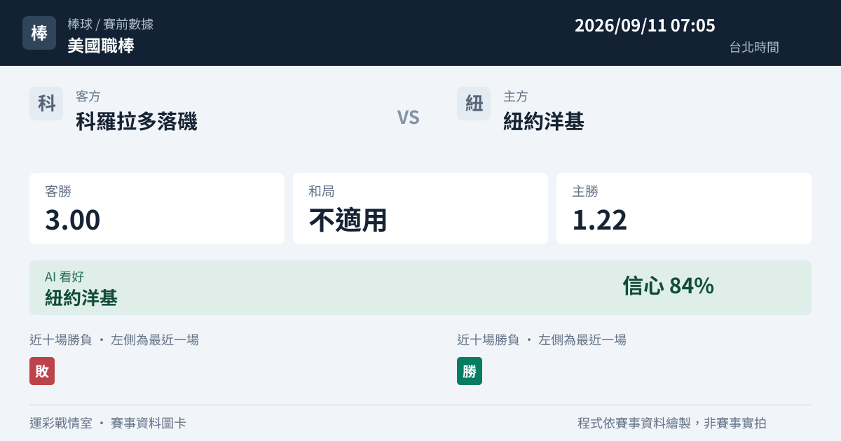科羅拉多落磯 對 紐約洋基 賽事圖卡