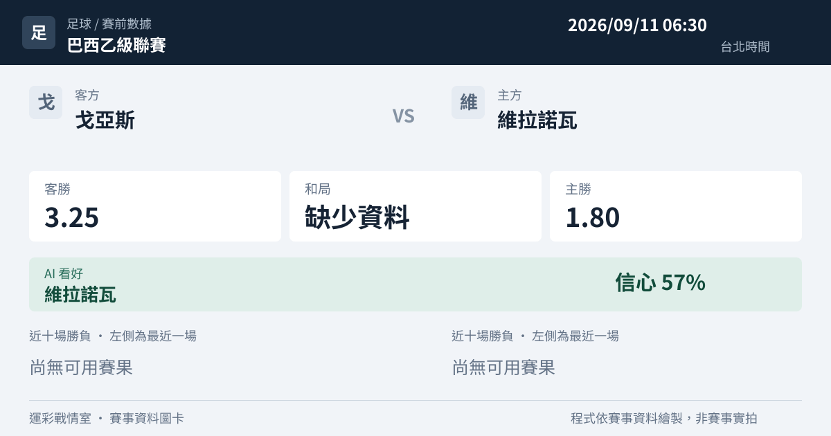 戈亞斯 對 維拉諾瓦 賽事圖卡
