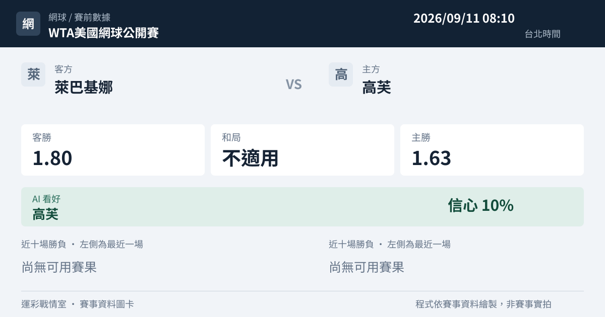 萊巴基娜 對 高芙 賽事圖卡