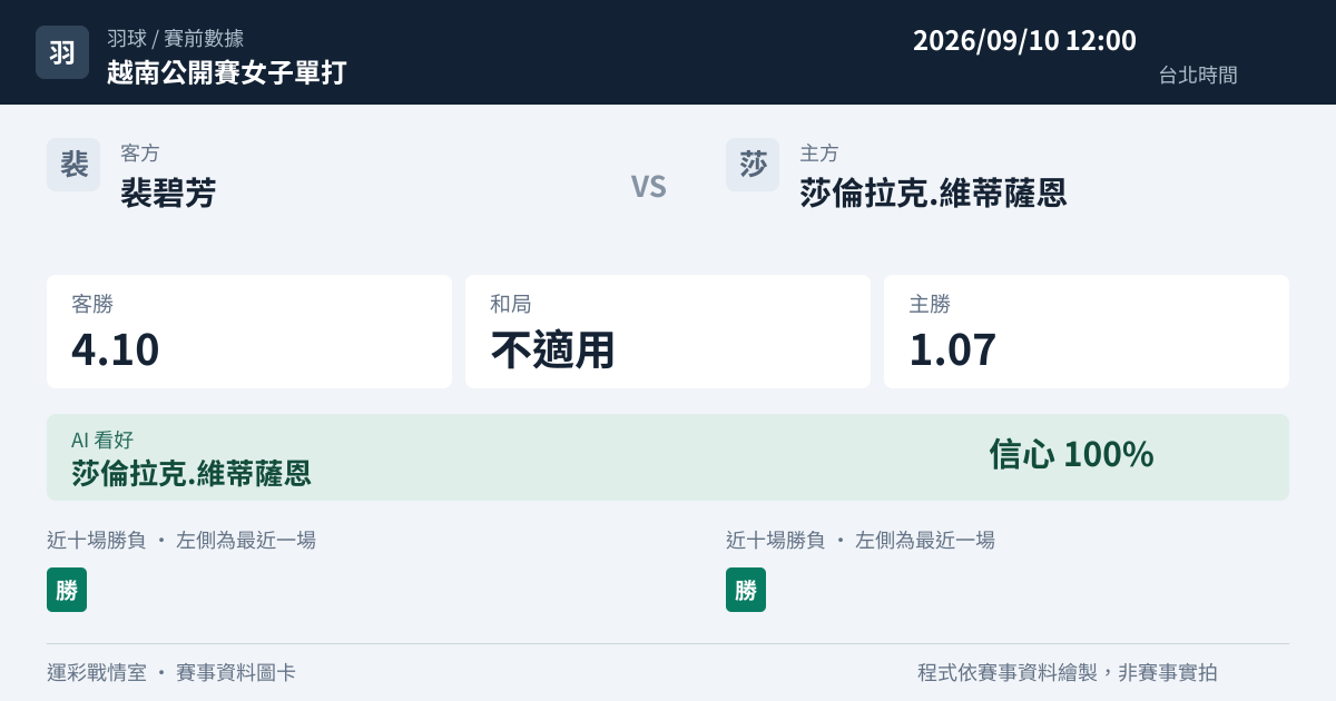 裴碧芳 對 莎倫拉克.維蒂薩恩 賽事圖卡