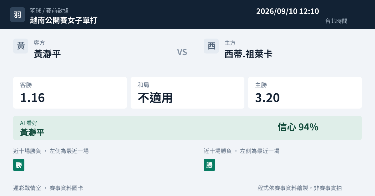 黃瀞平 對 西蒂.祖萊卡 賽事圖卡