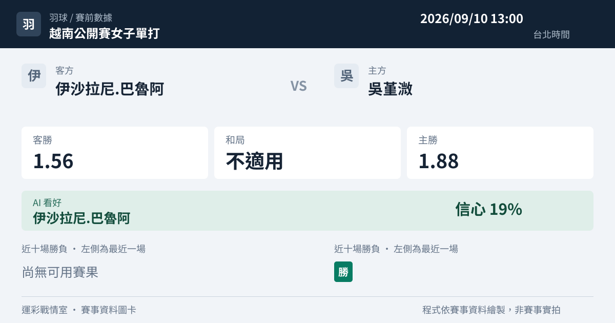 伊沙拉尼.巴魯阿 對 吳堇溦 賽事圖卡