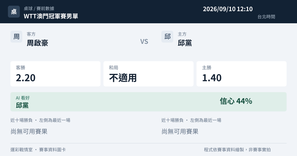 周啟豪 對 邱黨 賽事圖卡