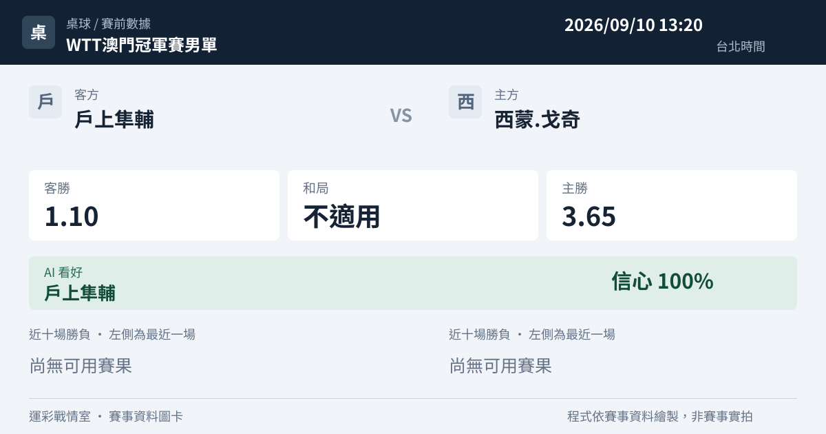 戶上隼輔 對 西蒙.戈奇 賽事圖卡