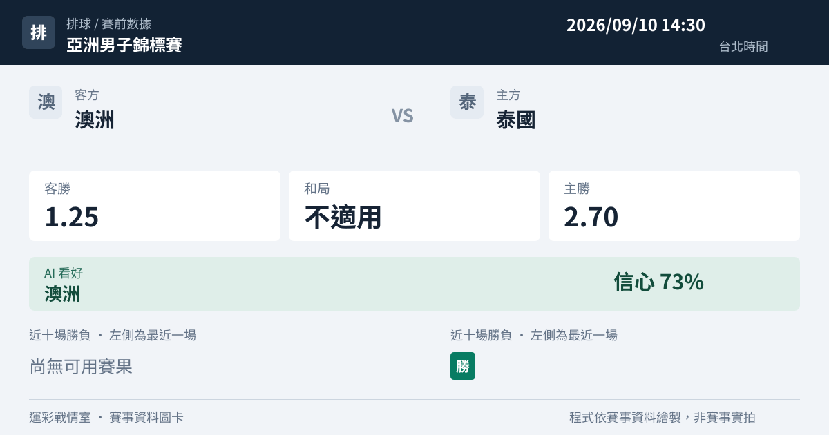 澳洲 對 泰國 賽事圖卡