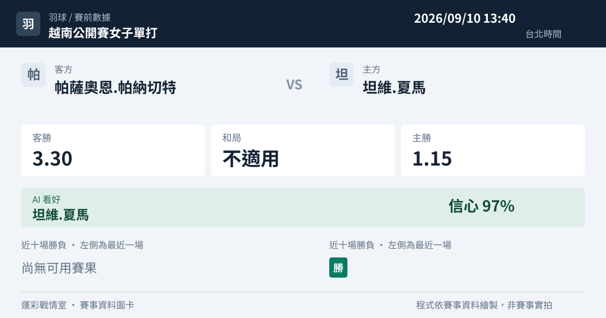帕薩奧恩.帕納切特 對 坦維.夏馬 賽事圖卡