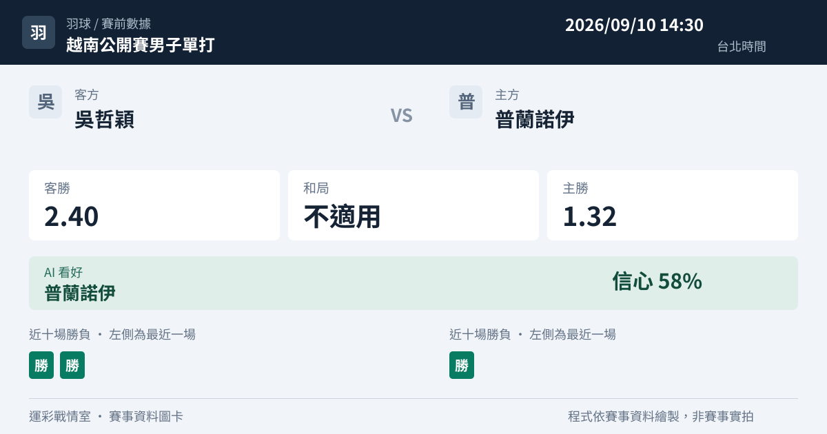 吳哲穎 對 普蘭諾伊 賽事圖卡