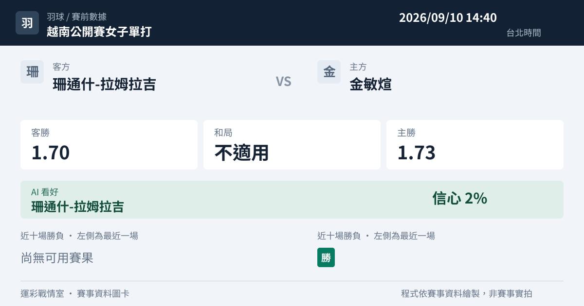 珊通什-拉姆拉吉 對 金敏煊 賽事圖卡