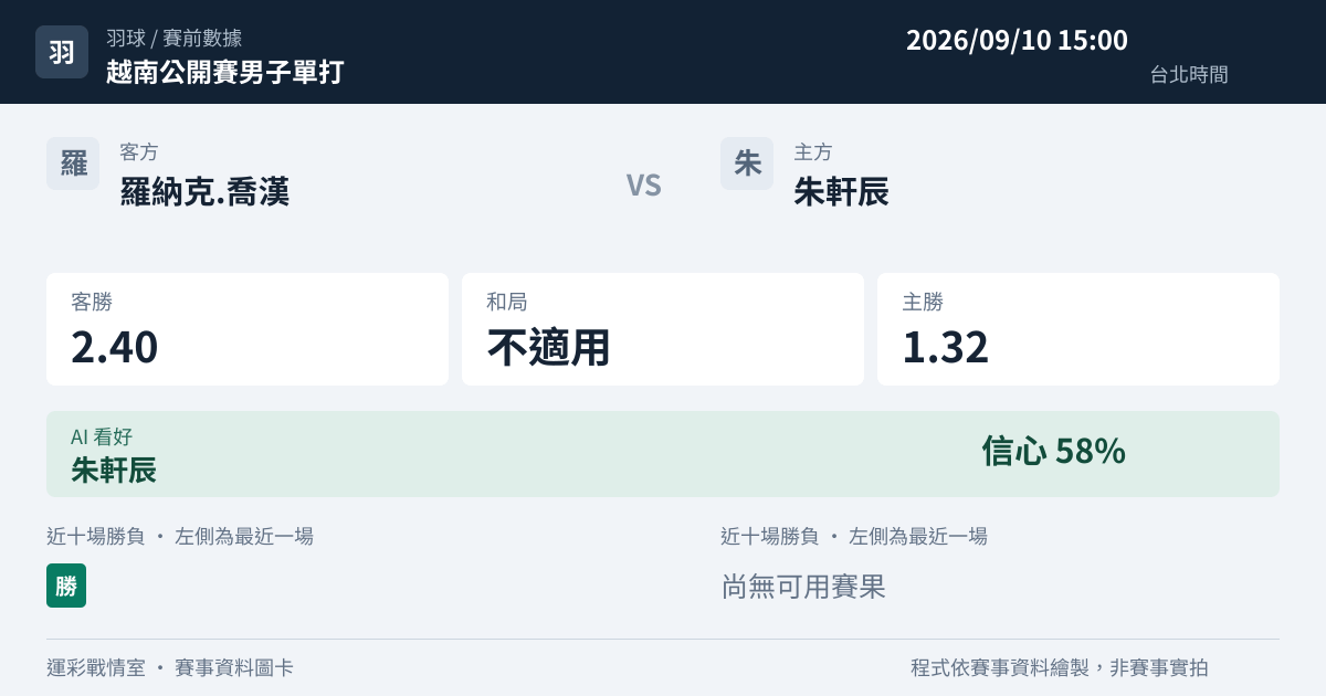羅納克.喬漢 對 朱軒辰 賽事圖卡