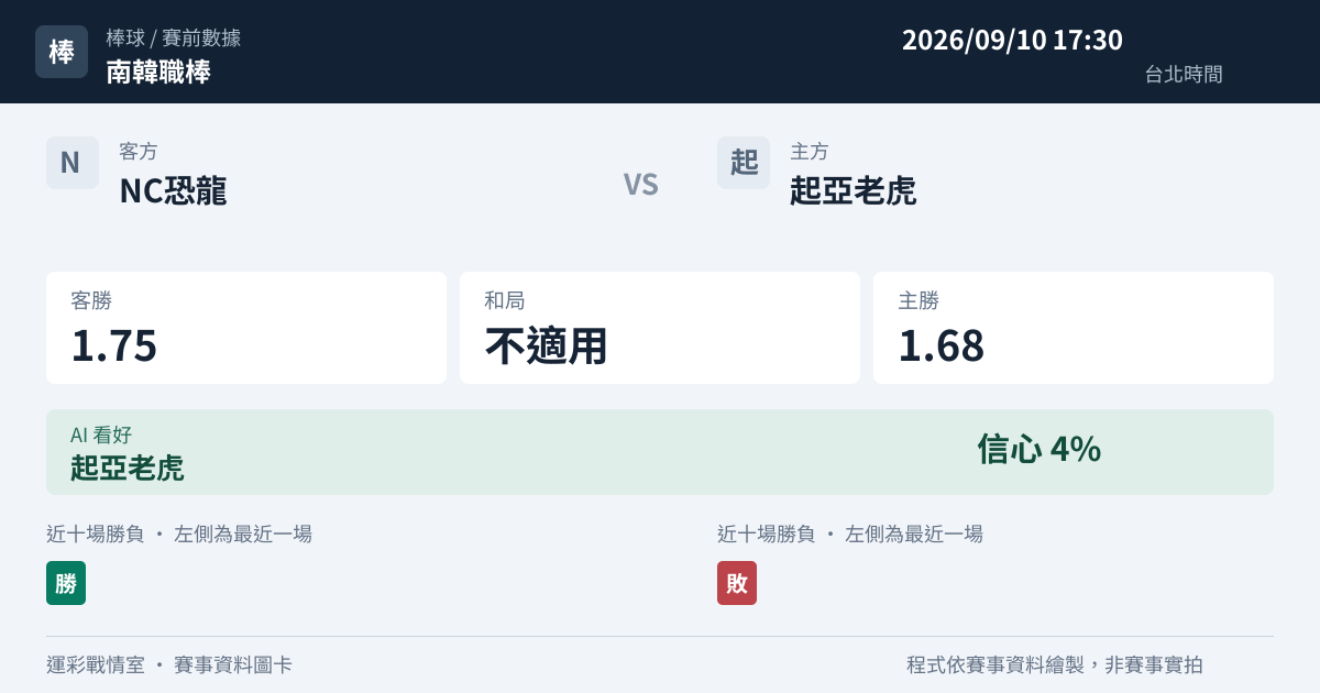 NC恐龍 對 起亞老虎 賽事圖卡