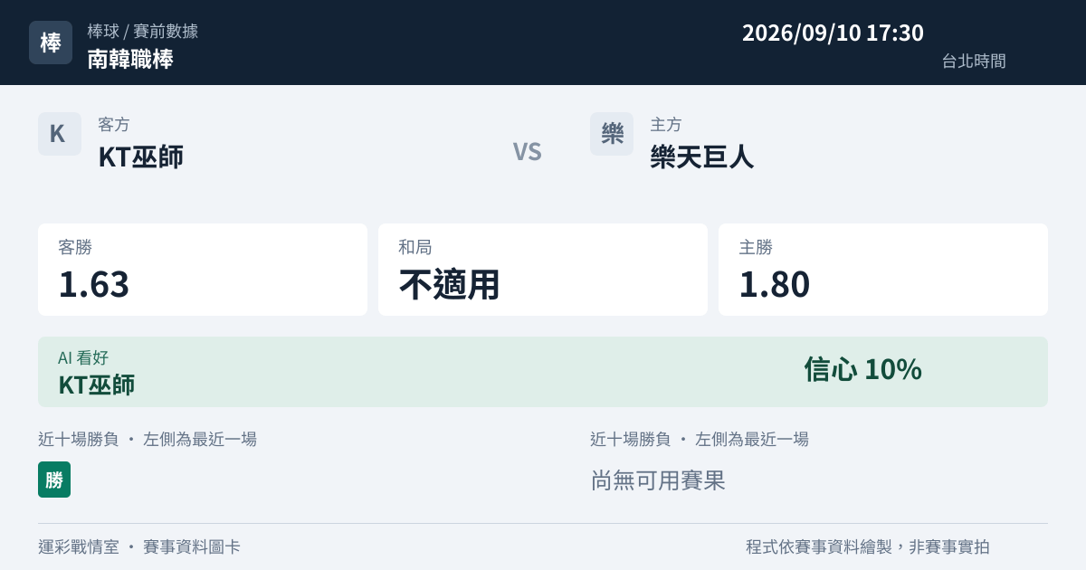 KT巫師 對 樂天巨人 賽事圖卡