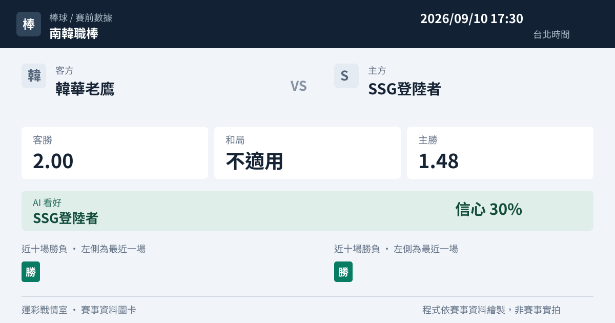 韓華老鷹 對 SSG登陸者 賽事圖卡