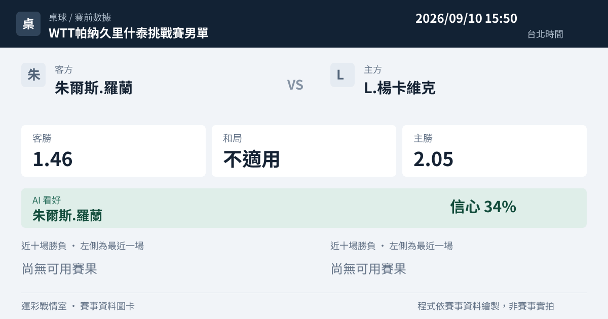 朱爾斯.羅蘭 對 L.楊卡維克 賽事圖卡