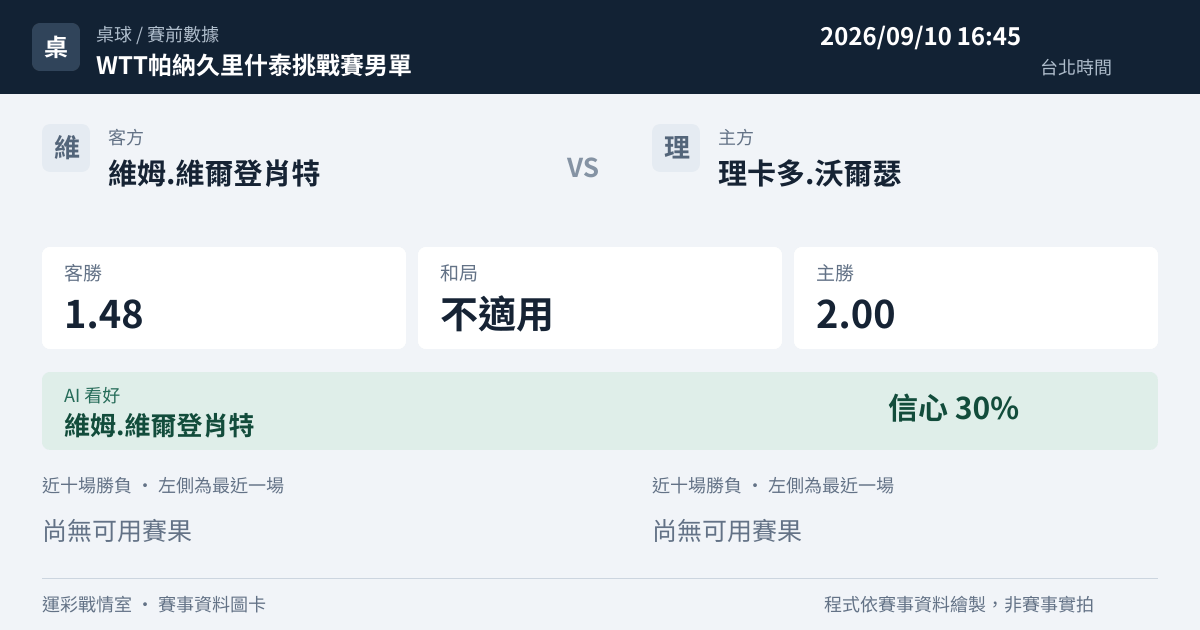 維姆.維爾登肖特 對 理卡多.沃爾瑟 賽事圖卡